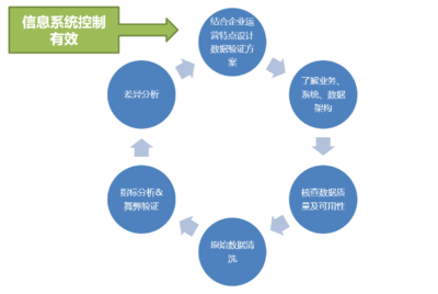 電商模式下信息系統核查要點分析——聚焦在線數據處理與交易處理業務