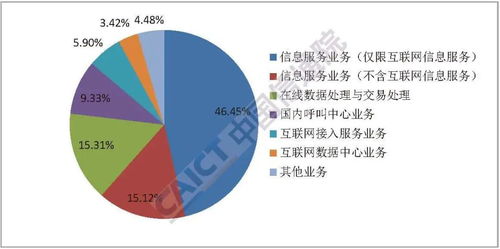 全國增值電信業務企業突破8.4萬家，在線數據處理與交易處理業務成增長亮點